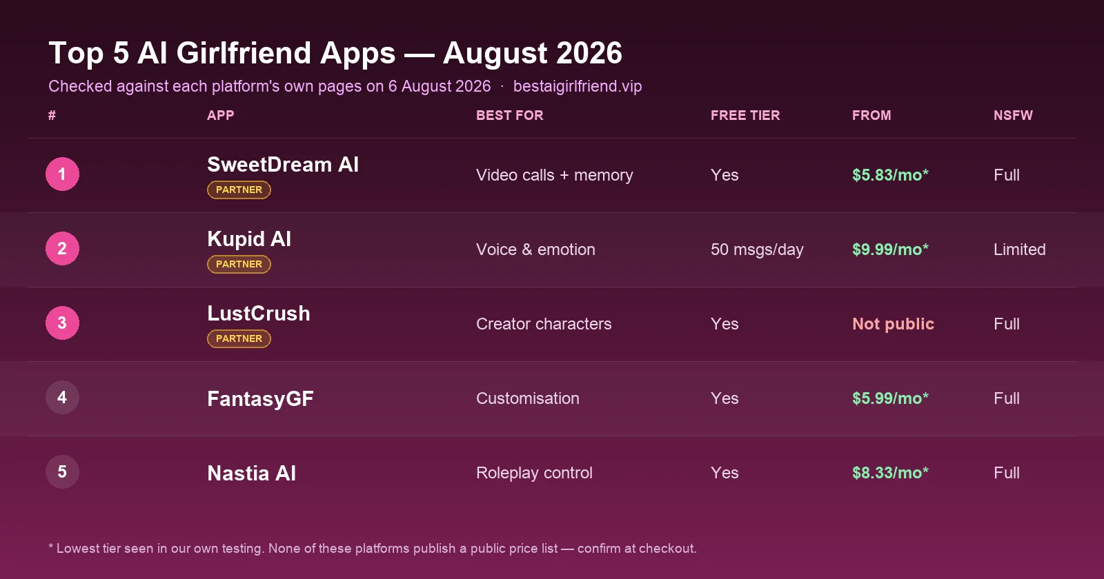 Top 5 AI girlfriend apps for August 2026 compared on best-for, free tier, entry price and NSFW policy