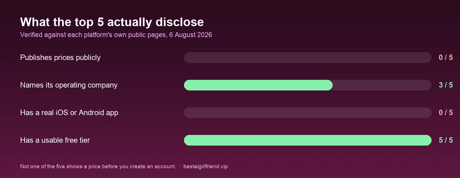 Four transparency checks across the top five apps: none publish prices, three name their operating company, none have a native mobile app, all five have a usable free tier